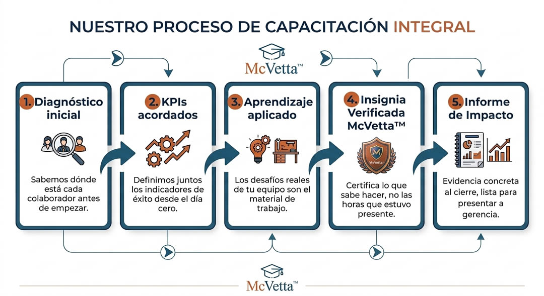 proceso capacitacion McVetta2